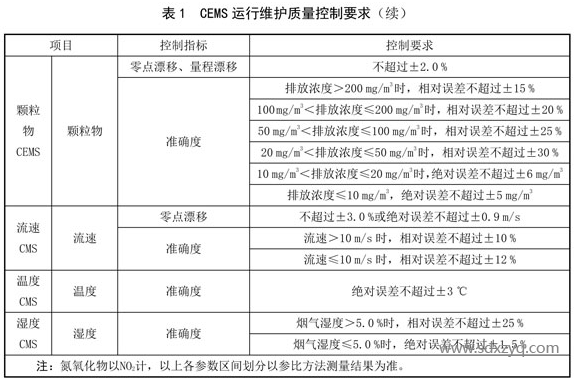 CEMS運(yùn)行維護(hù)質(zhì)量控制要求.png