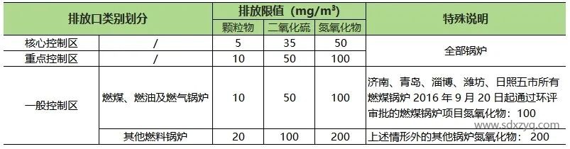 山東地區(qū)固定污染源煙氣排放標(biāo)準(zhǔn)概述