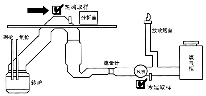 TK-2000系列轉(zhuǎn)爐煤氣分析系統(tǒng)--轉(zhuǎn)爐流程圖