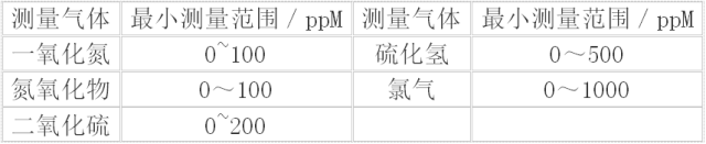 紫外線氣體分析儀量程