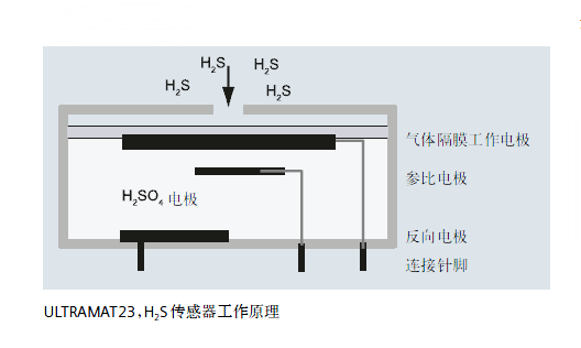 ULTRAMAT23，H2S傳感器工作原理