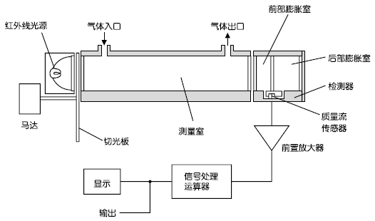 紅外線式測(cè)量原理圖（CO2、CO、CH4、SO2、NO）