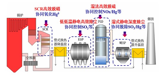 煙氣超低排放技術(shù)路線圖