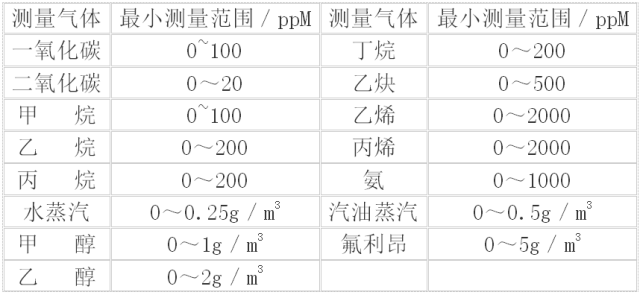 甲烷、氨氣、二氧化硫及烴類化合物的含量分析選型