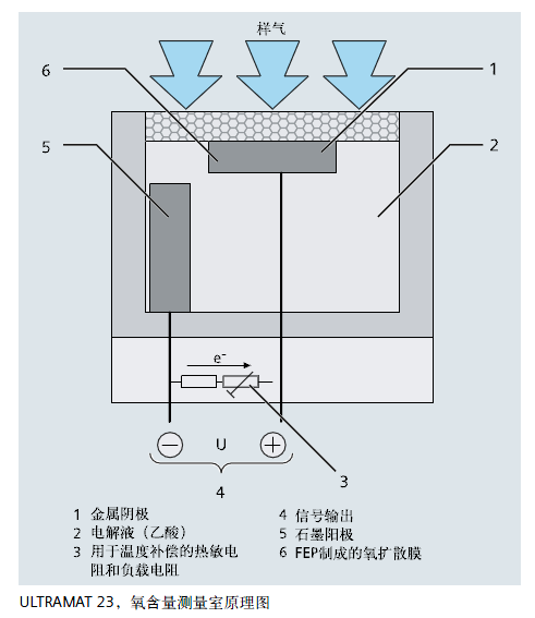 ULTRAMAT23，氧含量測(cè)量室原理圖