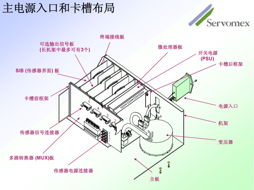 SERVOPRO4100氣體分析儀