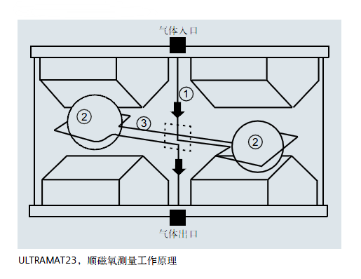 ULTRAMAT23，順磁氧測量工作原理