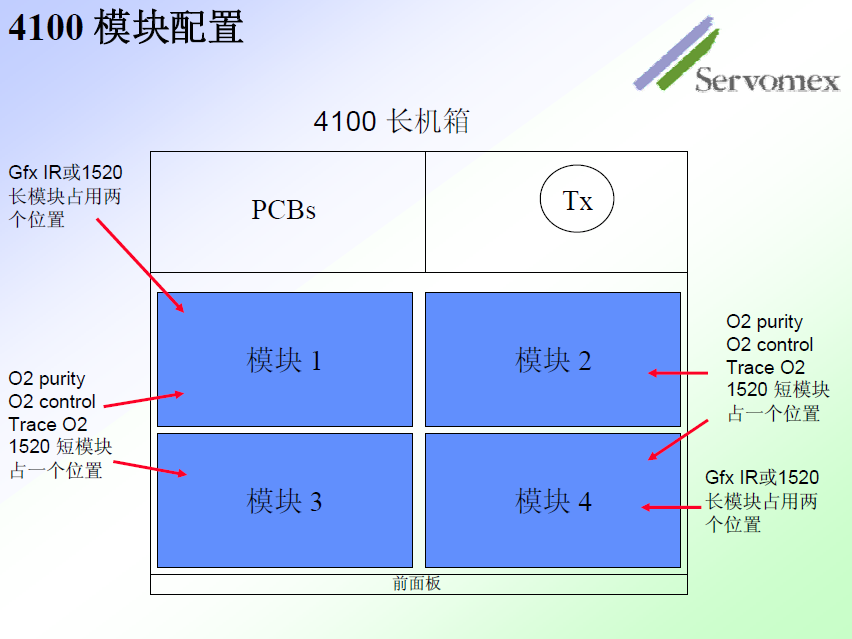 SERVOPRO4100氣體分析儀