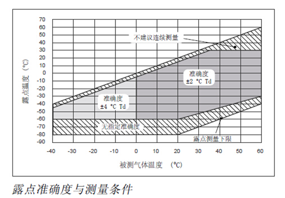 露點(diǎn)準(zhǔn)確度與測量條件-山東新澤儀器有限公司