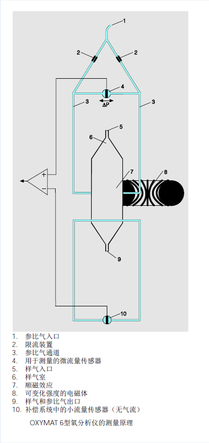 OXYMAT6型氧分析儀的測(cè)量原理