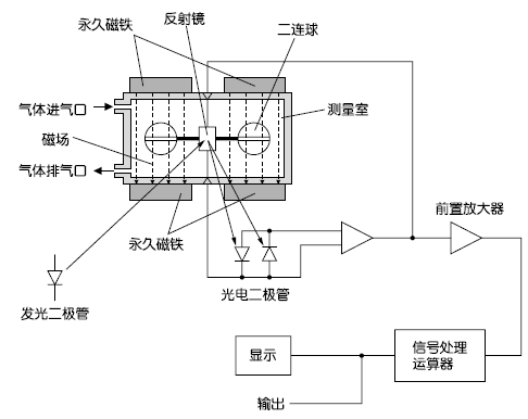 磁氧式測(cè)量原理圖 (O2)