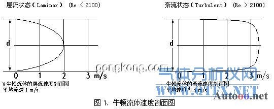 牛頓流體速度剖面圖