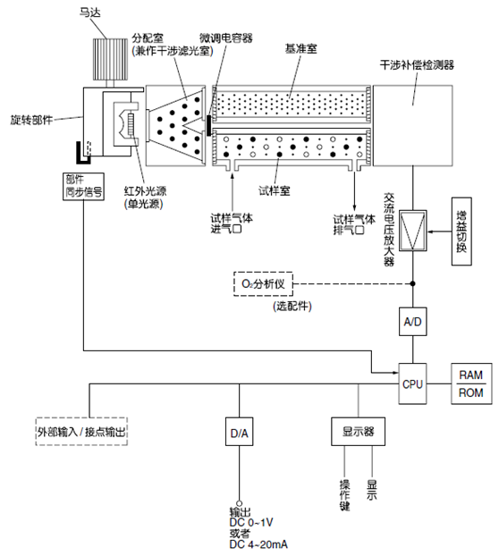 紅外式測(cè)量原理圖 (NO、SO2、CO2、CO、CH4、N2O)