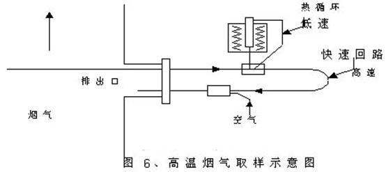 高溫煙氣取樣系統(tǒng)原理圖