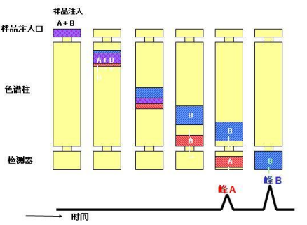 VOC在線監(jiān)測系統(tǒng)色譜儀工作原理